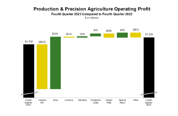 Vývoj provozního zisku segmentu produkce a precizního zemědělství, zdroj: John&Deere